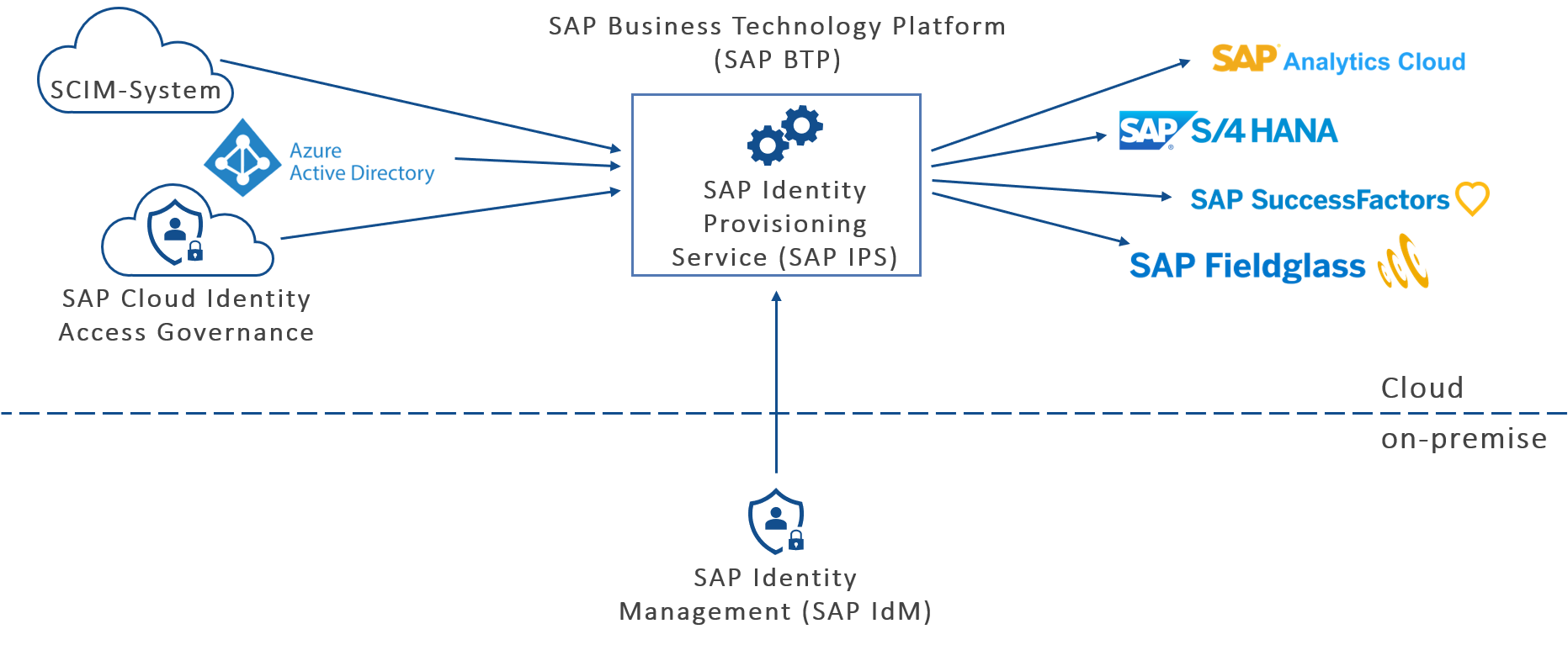 sap ips connectors